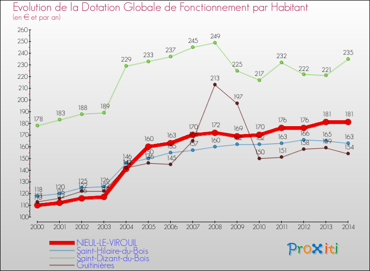 Evolution et montant de la dotation globale de fonctionnement par Habitant pour NIEUL-LE-VIROUIL et les communes proches de 2000 à 2014. Comparaison des dotations globales de fonctionnement par habitant pour NIEUL-LE-VIROUIL et les communes voisines de 2000 à 2014.
