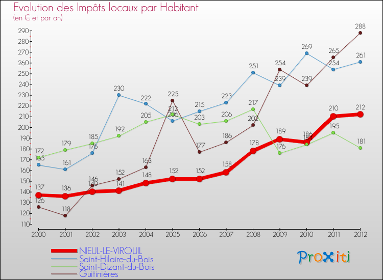 Evolution et montant des impôts locaux par Habitant pour NIEUL-LE-VIROUIL et les communes proches Comparaison des impôts locaux par habitant pour NIEUL-LE-VIROUIL et les communes voisines