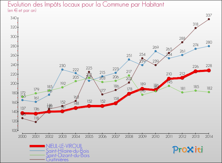 Evolution et montant des impôts locaux par Habitant pour NIEUL-LE-VIROUIL et les communes proches de 2000 à 2014 Comparaison des impôts locaux par habitant pour NIEUL-LE-VIROUIL et les communes voisines de 2000 à 2014
