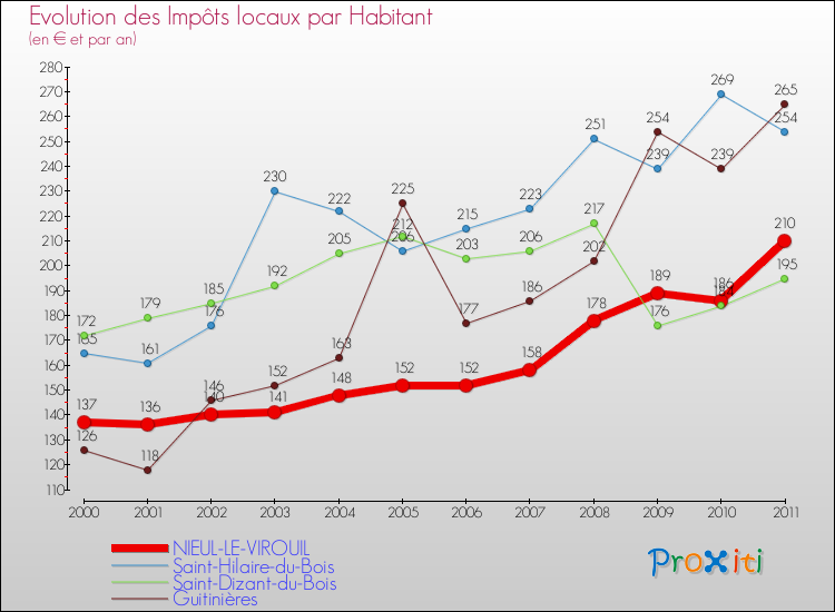Evolution et montant des impôts locaux par Habitant pour NIEUL-LE-VIROUIL et les communes proches Comparaison des impôts locaux par habitant pour NIEUL-LE-VIROUIL et les communes voisines