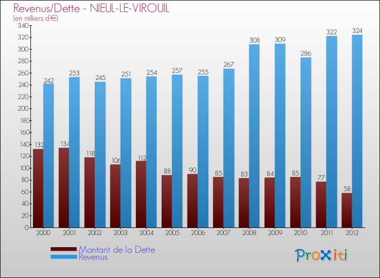 Evolution comparée de la dette et des revenus pour la commune de NIEUL-LE-VIROUIL de 2000 à 2012 Comparaison de la dette et des revenus pour NIEUL-LE-VIROUIL de 2000 à 2012