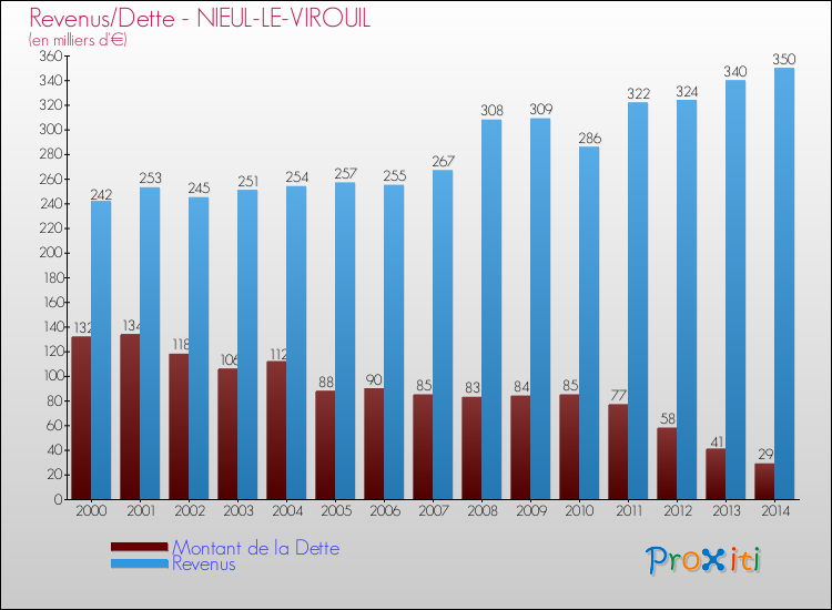 Evolution comparée de la dette et des revenus pour la commune de NIEUL-LE-VIROUIL de 2000 à 2014 Comparaison de la dette et des revenus pour NIEUL-LE-VIROUIL de 2000 à 2014