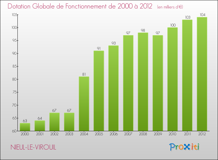 Evolution du montant de la Dotation Globale de Fonctionnement pour la commune de NIEUL-LE-VIROUIL de 2000 à 2012 Evolution du montant de la Dotation Globale de Fonctionnement pour NIEUL-LE-VIROUIL de 2000 à 2012