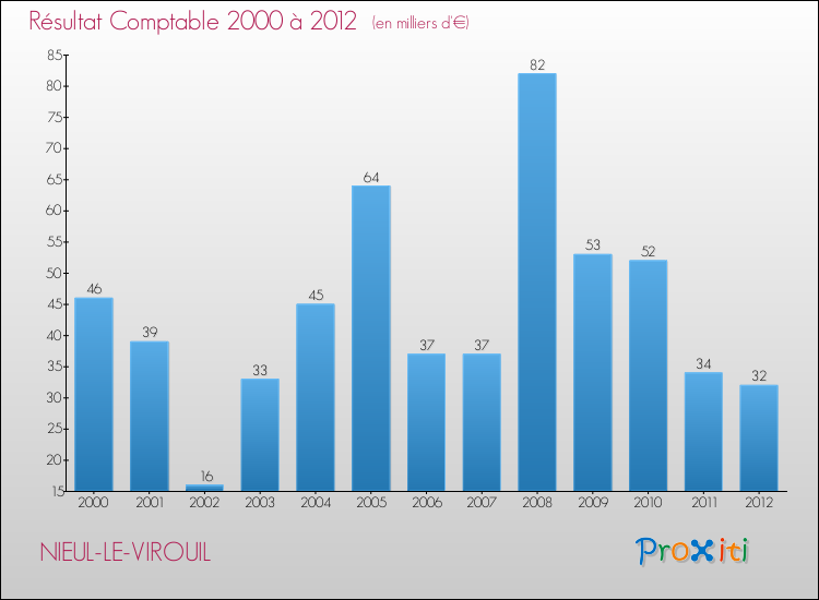 Evolution du résultat comptable pour la commune de NIEUL-LE-VIROUIL de 2000 à 2012 Evolution du résultat comptable pour NIEUL-LE-VIROUIL de 2000 à 2012