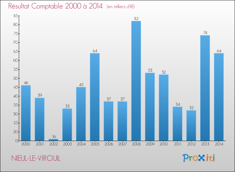 Evolution du résultat comptable pour la commune de NIEUL-LE-VIROUIL de 2000 à 2014 Evolution du résultat comptable pour NIEUL-LE-VIROUIL de 2000 à 2014