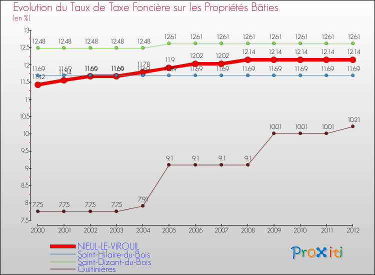 Evolution du taux de la taxe foncière sur le bati pour NIEUL-LE-VIROUIL et les communes proches de 2000 à 2012 Comparaison des taux de taxe foncière sur le bati pour NIEUL-LE-VIROUIL et les communes voisines de 2000 à 2012
