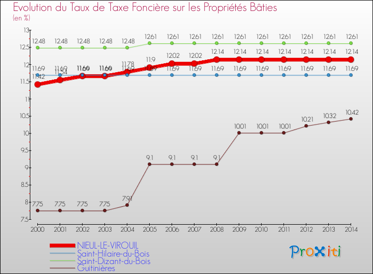 Evolution du taux de la taxe foncière sur le bati pour NIEUL-LE-VIROUIL et les communes proches de 2000 à 2014 Comparaison des taux de taxe foncière sur le bati pour NIEUL-LE-VIROUIL et les communes voisines de 2000 à 2014