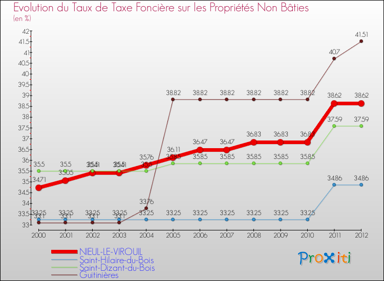 Evolution du taux de la taxe foncière sur les immeubles et terrains non batis pour NIEUL-LE-VIROUIL et les communes proches de 2000 à 2012 Comparaison des taux de la taxe foncière sur les immeubles et terrains non batis pour NIEUL-LE-VIROUIL et les communes voisines de 2000 à 2012