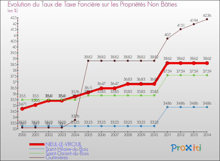 Evolution du taux de la taxe foncière sur les immeubles et terrains non batis pour NIEUL-LE-VIROUIL et les communes proches de 2000 à 2014 Comparaison des taux de la taxe foncière sur les immeubles et terrains non batis pour NIEUL-LE-VIROUIL et les communes voisines de 2000 à 2014