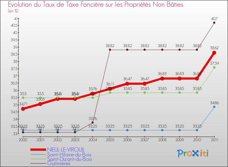 Evolution du taux de la taxe foncière sur les immeubles et terrains non batis pour NIEUL-LE-VIROUIL et les communes proches Comparaison des taux de la taxe foncière sur les immeubles et terrains non batis pour NIEUL-LE-VIROUIL et les communes voisines