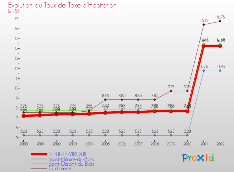 Evolution du taux de la taxe d'habitation pour NIEUL-LE-VIROUIL et les communes proches Comparaison des taux de la taxe d'habitation pour NIEUL-LE-VIROUIL et les communes voisines