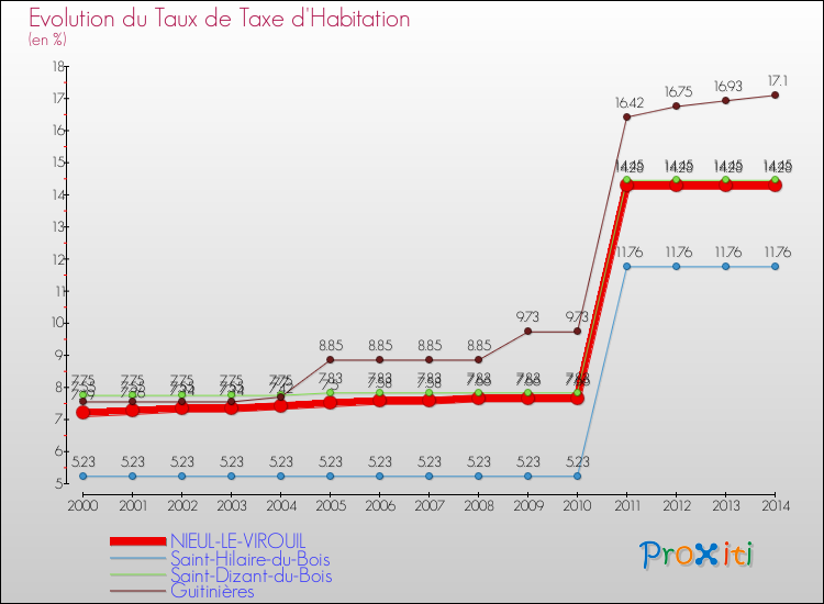 Evolution du taux de la taxe d'habitation pour NIEUL-LE-VIROUIL et les communes proches de 2000 à 2014 Comparaison des taux de la taxe d'habitation pour NIEUL-LE-VIROUIL et les communes voisines de 2000 à 2014