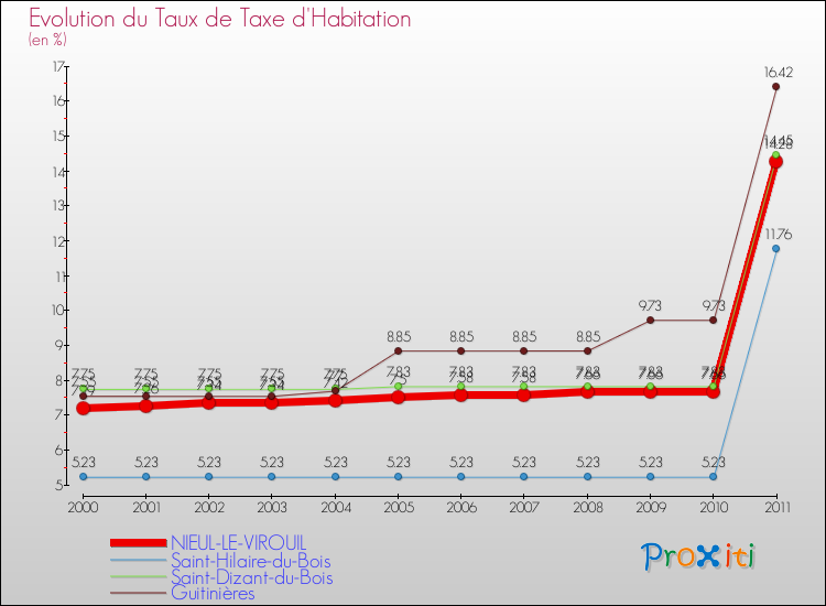 Evolution du taux de la taxe d'habitation pour NIEUL-LE-VIROUIL et les communes proches Comparaison des taux de la taxe d'habitation pour NIEUL-LE-VIROUIL et les communes voisines