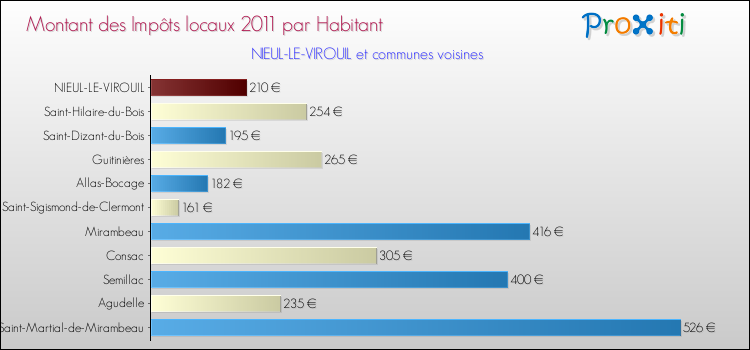 Montant des impôts locaux par Habitant pour NIEUL-LE-VIROUIL et les communes proches Comparaison des impôts locaux par habitant pour NIEUL-LE-VIROUIL et les communes voisines