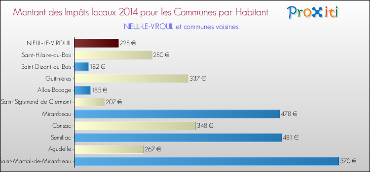 Montant des impôts locaux par Habitant pour NIEUL-LE-VIROUIL et les communes proches en 2014 Comparaison des impôts locaux par habitant pour NIEUL-LE-VIROUIL et les communes voisines en 2014
