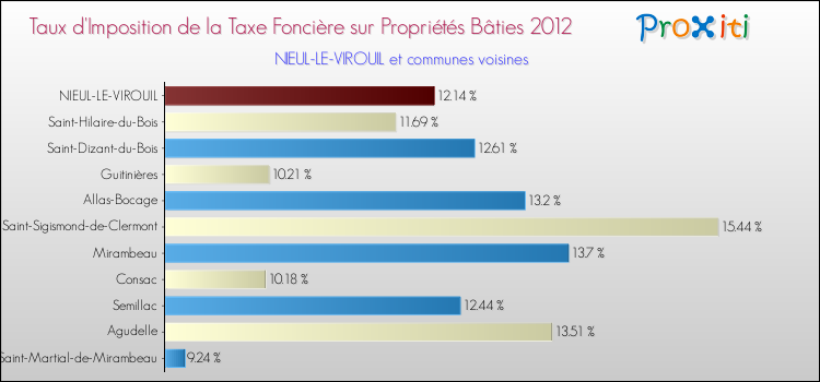 Taux d'imposition de la taxe foncière sur le bati 2012 pour NIEUL-LE-VIROUIL et les communes proches Comparaison des taux d'imposition de la taxe foncière sur le bati 2012 pour NIEUL-LE-VIROUIL et les communes voisines