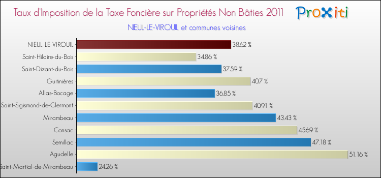 Taux d'imposition de la taxe foncière sur les immeubles et terrains non batis 2011 pour NIEUL-LE-VIROUIL et les communes proches Comparaison des taux d'imposition de la taxe foncière sur les immeubles et terrains non batis 2011 pour NIEUL-LE-VIROUIL et les communes voisines