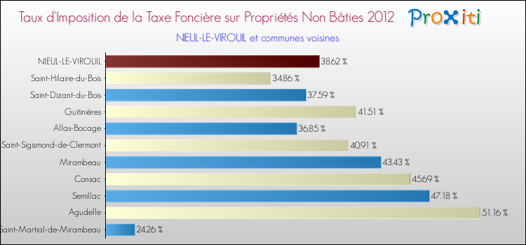 Taux d'imposition de la taxe foncière sur les immeubles et terrains non batis 2012 pour NIEUL-LE-VIROUIL et les communes proches Comparaison des taux d'imposition de la taxe foncière sur les immeubles et terrains non batis 2012 pour NIEUL-LE-VIROUIL et les communes voisines