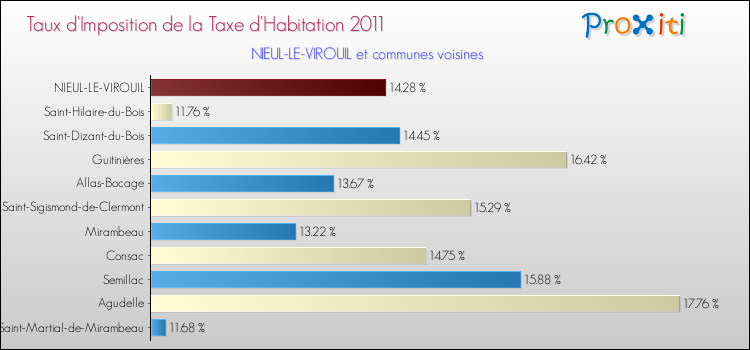 Taux d'imposition de la taxe d'habitation 2011 pour NIEUL-LE-VIROUIL et les communes proches Comparaison des taux d'imposition de la taxe d'habitation 2011 pour NIEUL-LE-VIROUIL et les communes voisines
