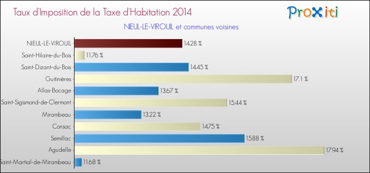 Taux d'imposition de la taxe d'habitation 2014 pour NIEUL-LE-VIROUIL et les communes proches Comparaison des taux d'imposition de la taxe d'habitation 2014 pour NIEUL-LE-VIROUIL et les communes voisines
