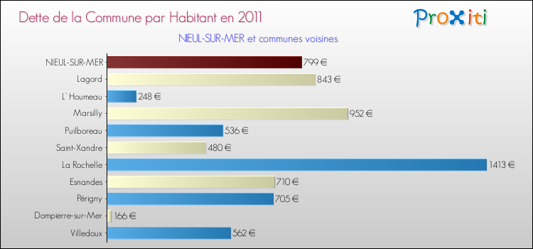 Dette par habitant de la commune en 2011 pour NIEUL-SUR-MER et les communes proches Comparaison de la dette par habitant de la commune en 2011 pour NIEUL-SUR-MER et les communes voisines