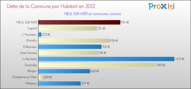 Dette par habitant de la commune en 2012 pour NIEUL-SUR-MER et les communes proches Comparaison de la dette par habitant de la commune en 2012 pour NIEUL-SUR-MER et les communes voisines