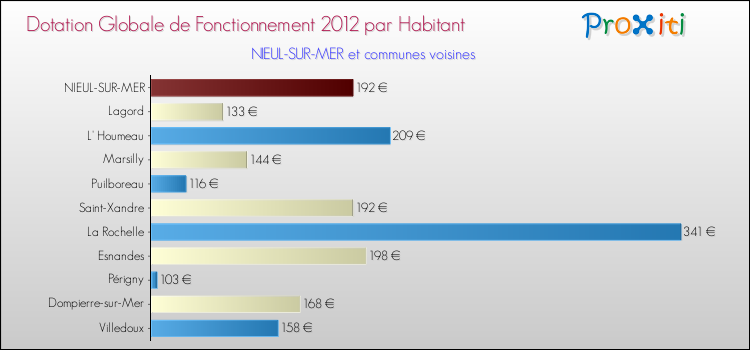 Montant des dotations globales de fonctionnement DGF par Habitant pour NIEUL-SUR-MER et les communes proches Comparaison des des dotations globales de fonctionnement DGF par habitant pour NIEUL-SUR-MER et les communes voisines