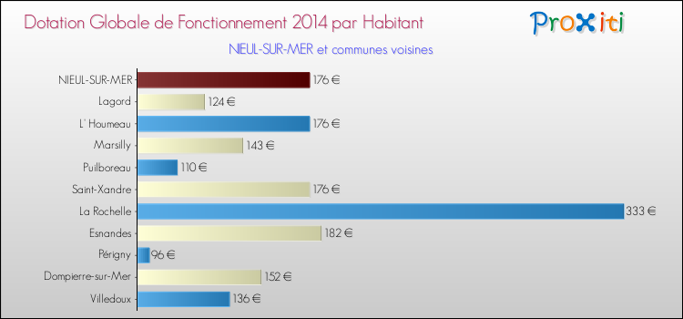 Montant des dotations globales de fonctionnement DGF par Habitant pour NIEUL-SUR-MER et les communes proches en 2014. Comparaison des des dotations globales de fonctionnement DGF par habitant pour NIEUL-SUR-MER et les communes voisines en 2014.