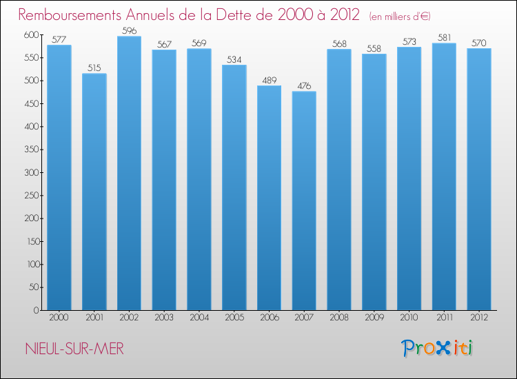 Evolution de l'annuité de la dette pour la commune de NIEUL-SUR-MER de 2000 à 2012 Annuités de la dette pour NIEUL-SUR-MER de 2000 à 2012