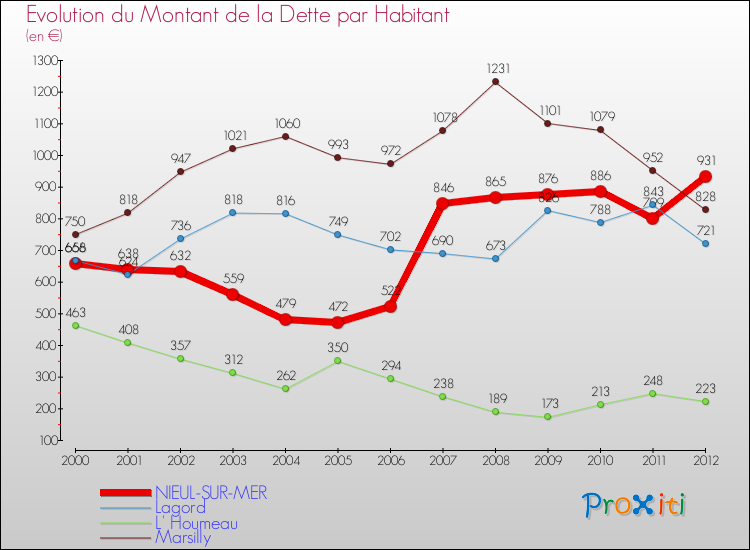 Evolution de la dette par habitant pour la commune de NIEUL-SUR-MER et les communes proches de 2000 à 2012 Comparaison de la dette par habitant pour NIEUL-SUR-MER et les communes voisines de 2000 à 2012