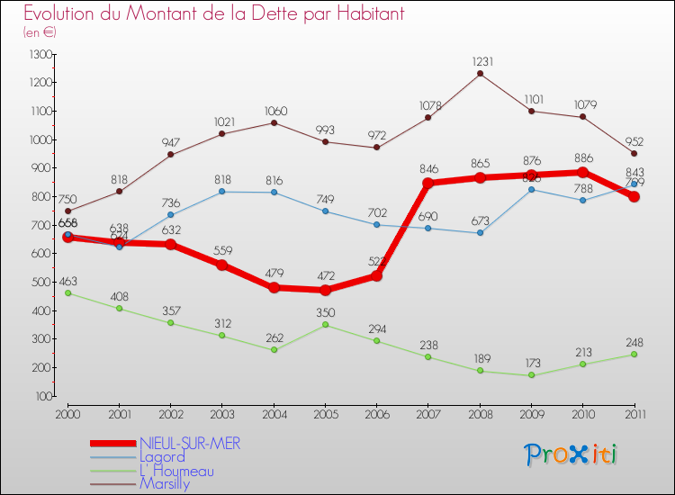 Evolution de la dette par habitant pour la commune de NIEUL-SUR-MER et les communes proches Comparaison de la dette par habitant pour NIEUL-SUR-MER et les communes voisines