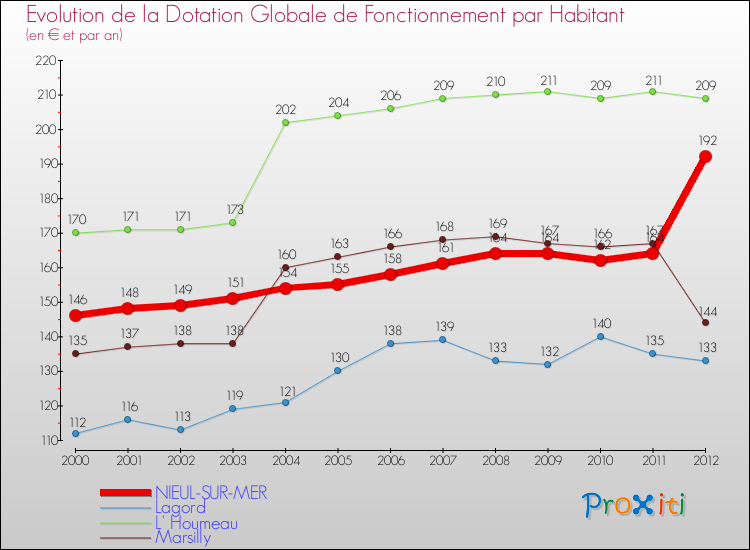 Evolution et montant de la dotation globale de fonctionnement par Habitant pour NIEUL-SUR-MER et les communes proches Comparaison des dotations globales de fonctionnement par habitant pour NIEUL-SUR-MER et les communes voisines