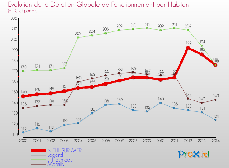 Evolution et montant de la dotation globale de fonctionnement par Habitant pour NIEUL-SUR-MER et les communes proches de 2000 à 2014. Comparaison des dotations globales de fonctionnement par habitant pour NIEUL-SUR-MER et les communes voisines de 2000 à 2014.