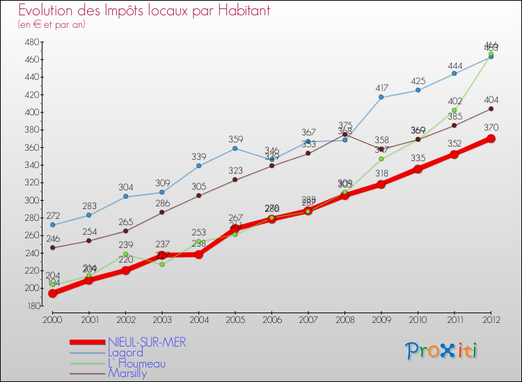 Evolution et montant des impôts locaux par Habitant pour NIEUL-SUR-MER et les communes proches Comparaison des impôts locaux par habitant pour NIEUL-SUR-MER et les communes voisines