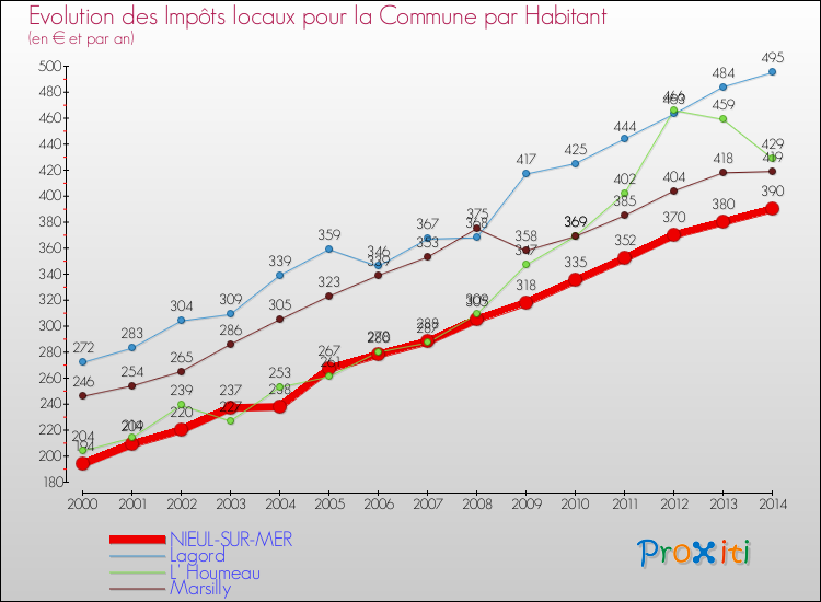 Evolution et montant des impôts locaux par Habitant pour NIEUL-SUR-MER et les communes proches de 2000 à 2014 Comparaison des impôts locaux par habitant pour NIEUL-SUR-MER et les communes voisines de 2000 à 2014