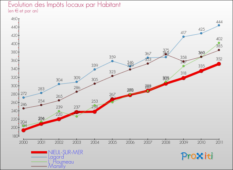 Evolution et montant des impôts locaux par Habitant pour NIEUL-SUR-MER et les communes proches Comparaison des impôts locaux par habitant pour NIEUL-SUR-MER et les communes voisines