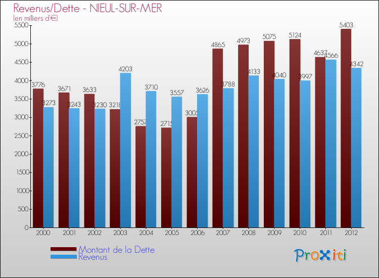 Evolution comparée de la dette et des revenus pour la commune de NIEUL-SUR-MER de 2000 à 2012 Comparaison de la dette et des revenus pour NIEUL-SUR-MER de 2000 à 2012