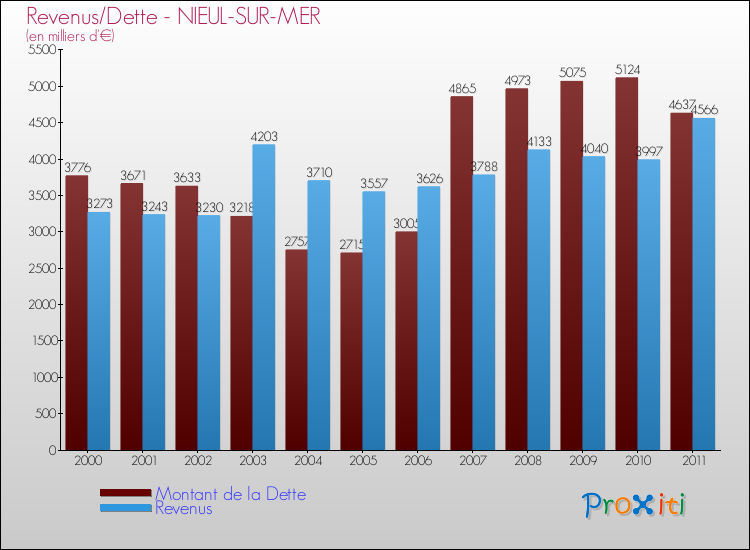 Evolution comparée de la dette et des revenus pour la commune de NIEUL-SUR-MER de 2000 à 2011 Comparaison de la dette et des revenus pour NIEUL-SUR-MER de 2000 à 2011