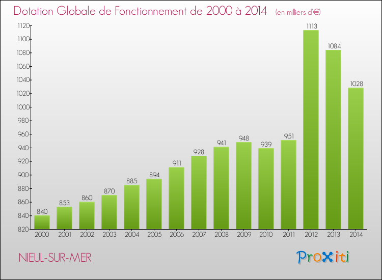 Evolution du montant de la Dotation Globale de Fonctionnement pour la commune de NIEUL-SUR-MER de 2000 à 2014 Evolution du montant de la Dotation Globale de Fonctionnement pour NIEUL-SUR-MER de 2000 à 2014