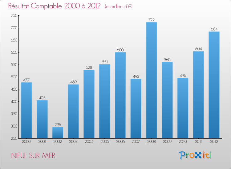 Evolution du résultat comptable pour la commune de NIEUL-SUR-MER de 2000 à 2012 Evolution du résultat comptable pour NIEUL-SUR-MER de 2000 à 2012