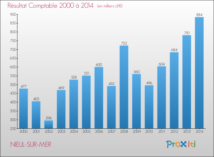 Evolution du résultat comptable pour la commune de NIEUL-SUR-MER de 2000 à 2014 Evolution du résultat comptable pour NIEUL-SUR-MER de 2000 à 2014