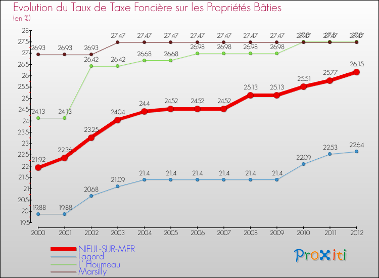Evolution du taux de la taxe foncière sur le bati pour NIEUL-SUR-MER et les communes proches de 2000 à 2012 Comparaison des taux de taxe foncière sur le bati pour NIEUL-SUR-MER et les communes voisines de 2000 à 2012