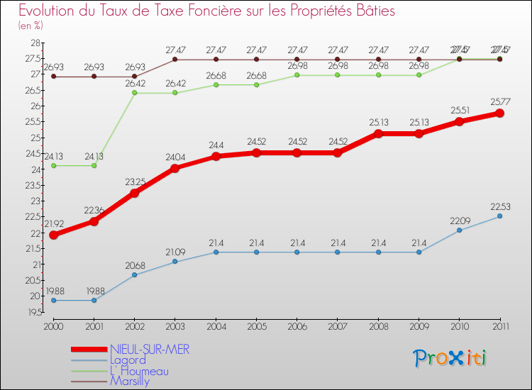 Evolution du taux de la taxe foncière sur le bati pour NIEUL-SUR-MER et les communes proches Comparaison des taux de taxe foncière sur le bati pour NIEUL-SUR-MER et les communes voisines