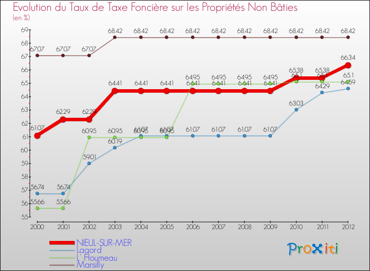 Evolution du taux de la taxe foncière sur les immeubles et terrains non batis pour NIEUL-SUR-MER et les communes proches de 2000 à 2012 Comparaison des taux de la taxe foncière sur les immeubles et terrains non batis pour NIEUL-SUR-MER et les communes voisines de 2000 à 2012