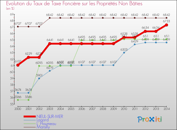 Evolution du taux de la taxe foncière sur les immeubles et terrains non batis pour NIEUL-SUR-MER et les communes proches de 2000 à 2014 Comparaison des taux de la taxe foncière sur les immeubles et terrains non batis pour NIEUL-SUR-MER et les communes voisines de 2000 à 2014