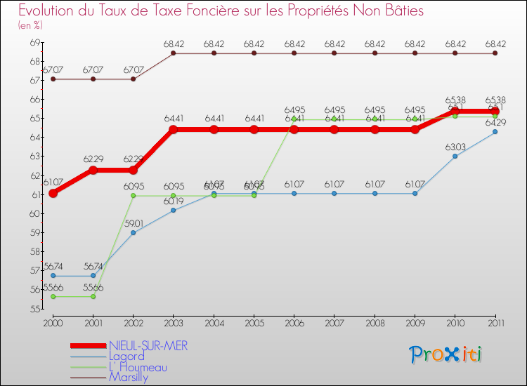 Evolution du taux de la taxe foncière sur les immeubles et terrains non batis pour NIEUL-SUR-MER et les communes proches Comparaison des taux de la taxe foncière sur les immeubles et terrains non batis pour NIEUL-SUR-MER et les communes voisines