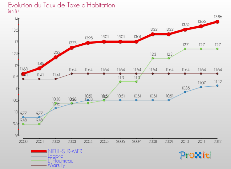 Evolution du taux de la taxe d'habitation pour NIEUL-SUR-MER et les communes proches Comparaison des taux de la taxe d'habitation pour NIEUL-SUR-MER et les communes voisines