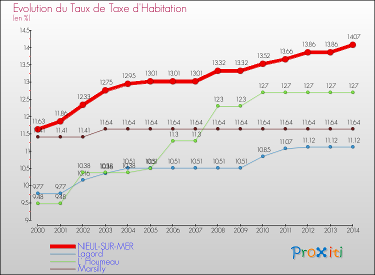 Evolution du taux de la taxe d'habitation pour NIEUL-SUR-MER et les communes proches de 2000 à 2014 Comparaison des taux de la taxe d'habitation pour NIEUL-SUR-MER et les communes voisines de 2000 à 2014
