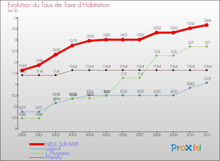 Evolution du taux de la taxe d'habitation pour NIEUL-SUR-MER et les communes proches Comparaison des taux de la taxe d'habitation pour NIEUL-SUR-MER et les communes voisines