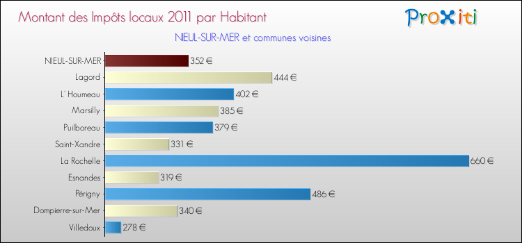 Montant des impôts locaux par Habitant pour NIEUL-SUR-MER et les communes proches Comparaison des impôts locaux par habitant pour NIEUL-SUR-MER et les communes voisines